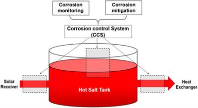 Chemical Analysis and Electrochemical Monitoring of Extremely Low-Concentration Corrosive Impurity MgOHCl in Molten MgCl2–KCl–NaCl